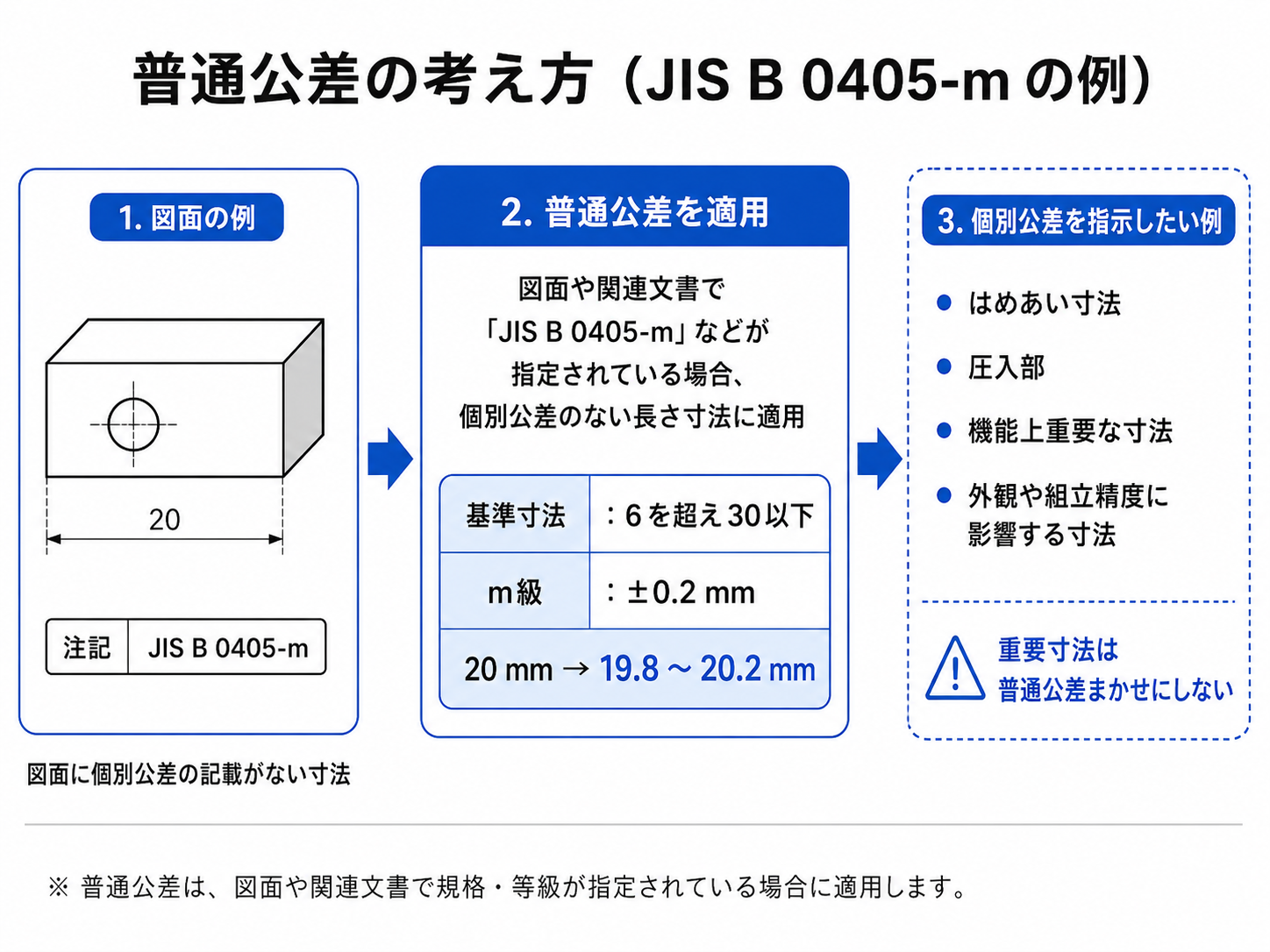 技術コラム｜株式会社永山（NAGAYAMA）｜面取り・転造ねじ・公差の基礎知識
